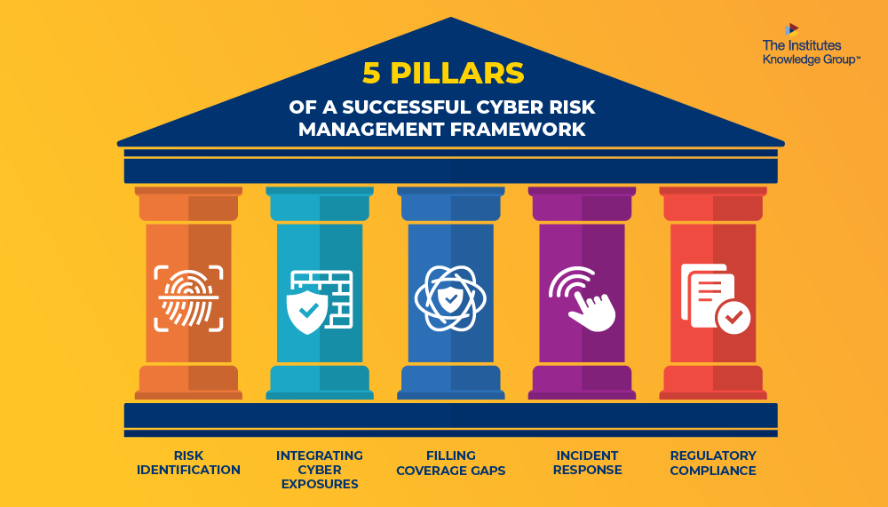 Illustration of five pillars labeled 'Risk Identification,' 'Integrating Cyber Exposures,' 'Filling Coverage Gaps,' 'Incident Response,' and 'Regulatory Compliance,' representing a cyber risk management framework