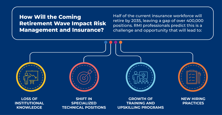 Infographic showing how the upcoming retirement wave will impact the insurance and risk management industry, highlighting four key effects: loss of institutional knowledge, shift in specialized technical roles, growth in training and upskilling, and new hiring practices.