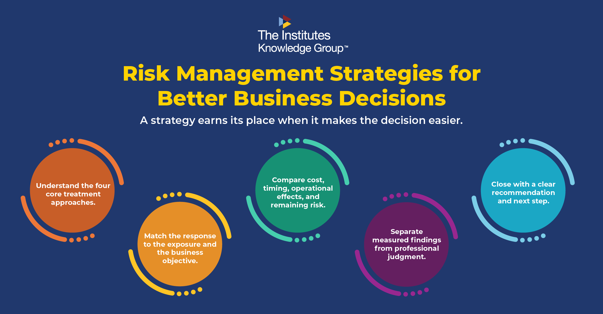 Infographic outlining five risk management strategies for making better business decisions.