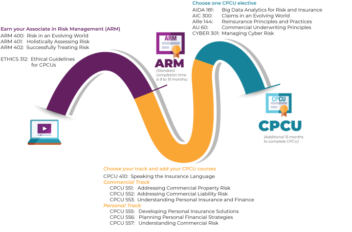 An illustration showing a curving path beginning in purple, turning gold when a student begins their ARM, and finally changing to teal when it reaches CPCU. At designated spots illustrations of certificates appear.