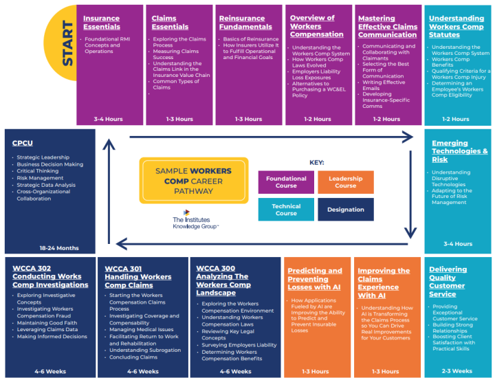 Colorful career pathway chart showing a sequence of foundational, technical, leadership, and designation courses related to insurance and workers compensation, including course titles, topics, and estimated time commitments.